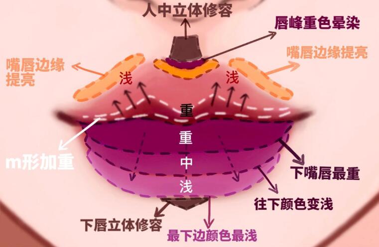 嘟嘟唇的畫法，,麗竹化妝學(xué)校專為后嘴唇你的準(zhǔn)備