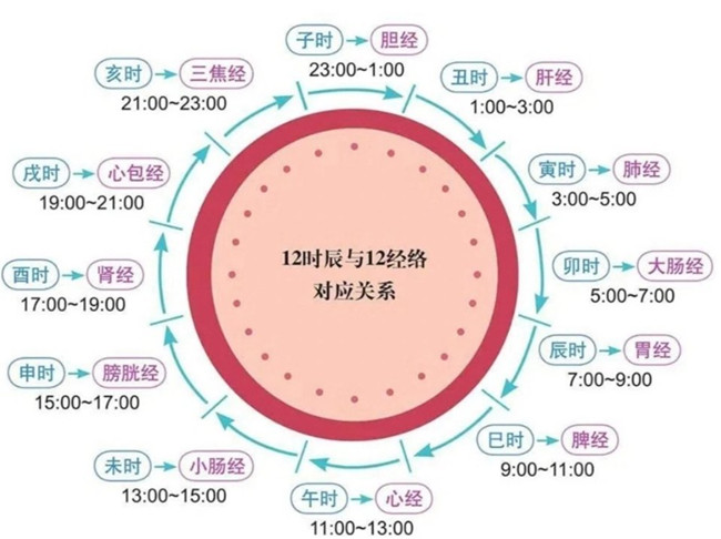 南寧美容美體初學者必學：艾灸什么時間合適？