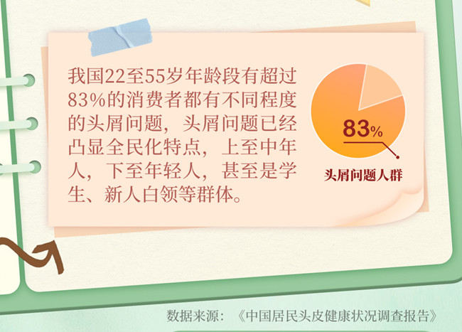 為什么越洗頭頭屑越多？南寧美發(fā)洗護(hù)養(yǎng)發(fā)學(xué)校分析